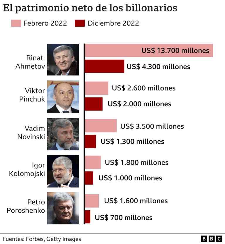 El patrimonio neto de los billionarios.