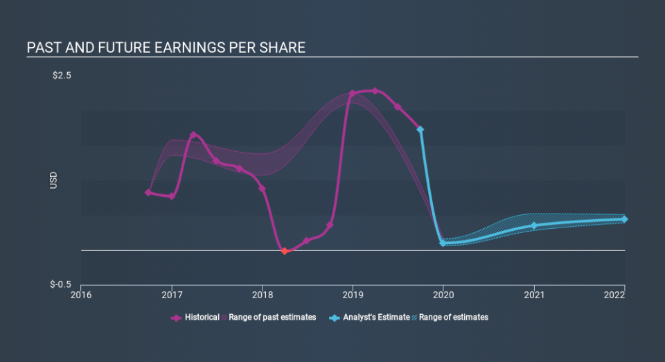 NYSE:PEAK Past and Future Earnings, December 12th 2019