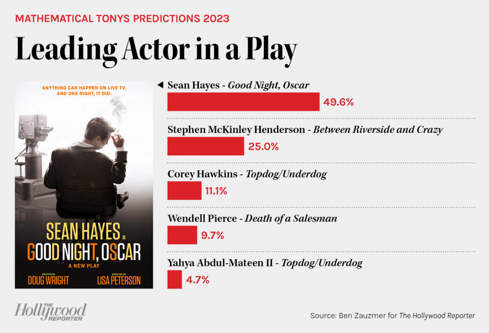 Mathematical Tonys Predictions 2023 - Leading Actor in a Play bar chart