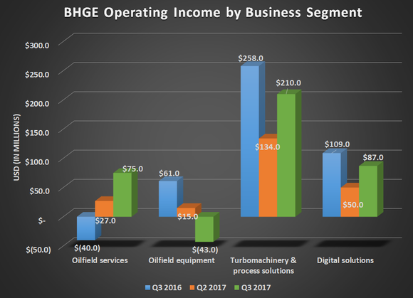 BHGE operating income by business segment for Q3 2016, Q2 2017, and Q3 2017. Shows gains for year-over-year declines for all segments except for oilfield services.