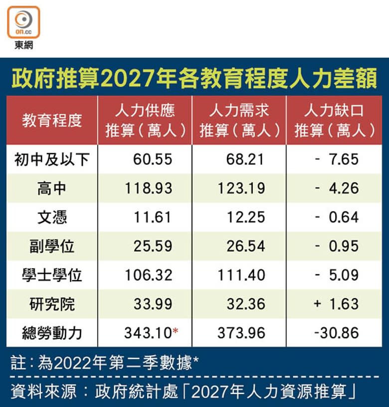 政府推算2027年各教育程度人力差額