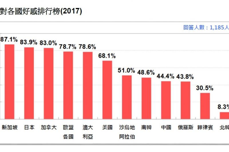 2017-03-19-台灣民意基金會3月份民調-台灣人對各國好感排行-台灣民意基金會提供