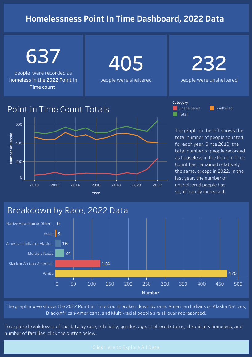 Homelessness Point-In-Time Dashboard and the 2022 count numbers.