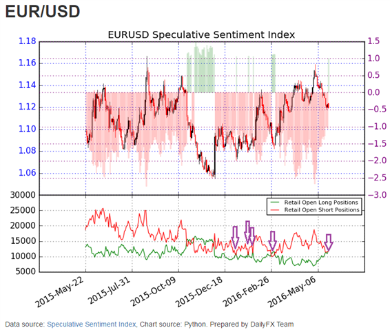 Will a 5th EUR/USD Sentiment Flip Follow the Path of Previous 4?