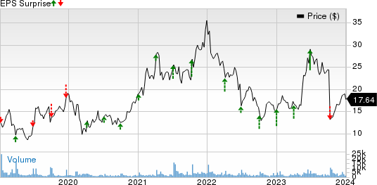 SMART Global Holdings, Inc. Price and EPS Surprise