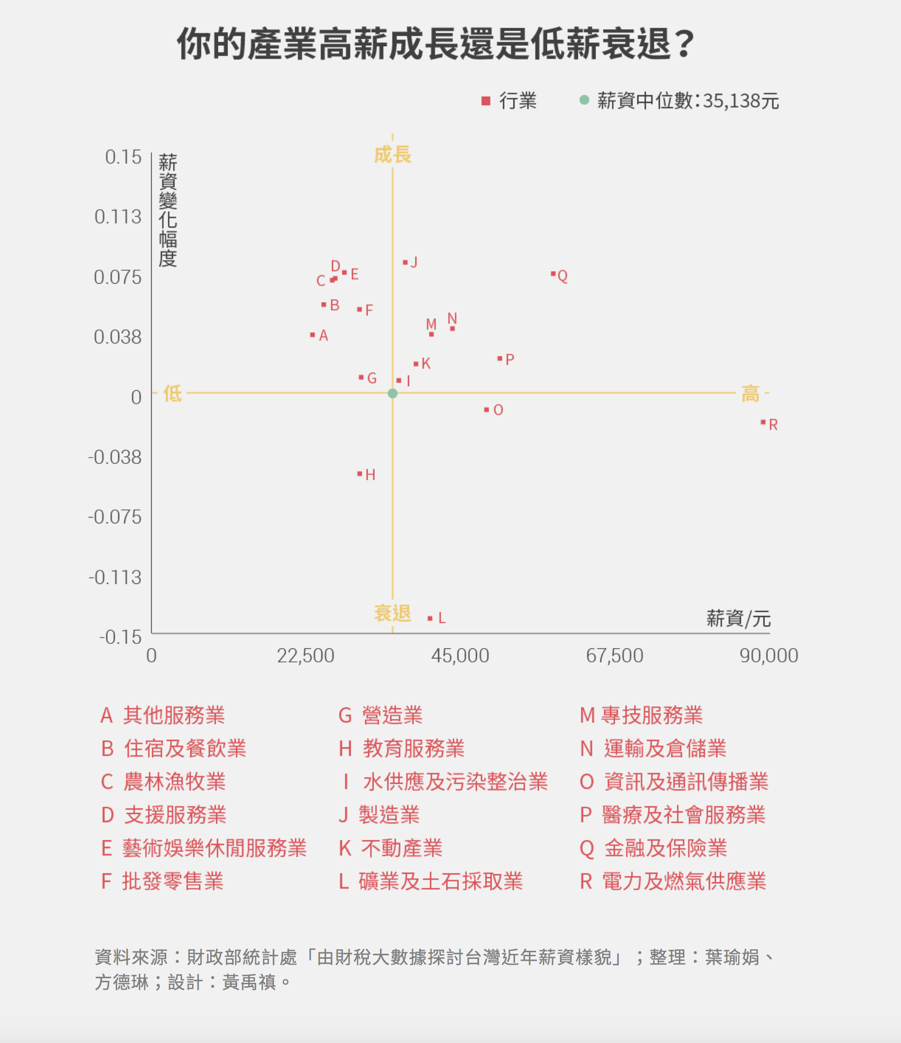 資料來源：財政部統計處「由財稅大數據探討台灣近年薪資樣貌」；整理：葉瑜娟、方德琳；設計：黃禹禛。