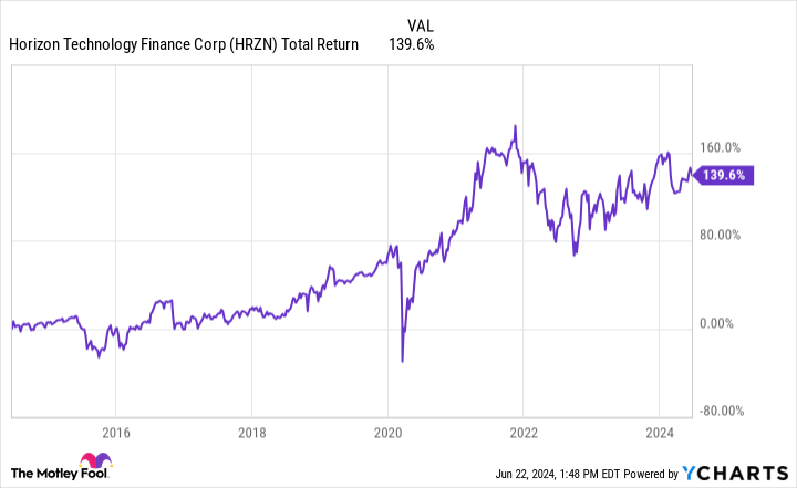 HRZN Total Return Level Chart