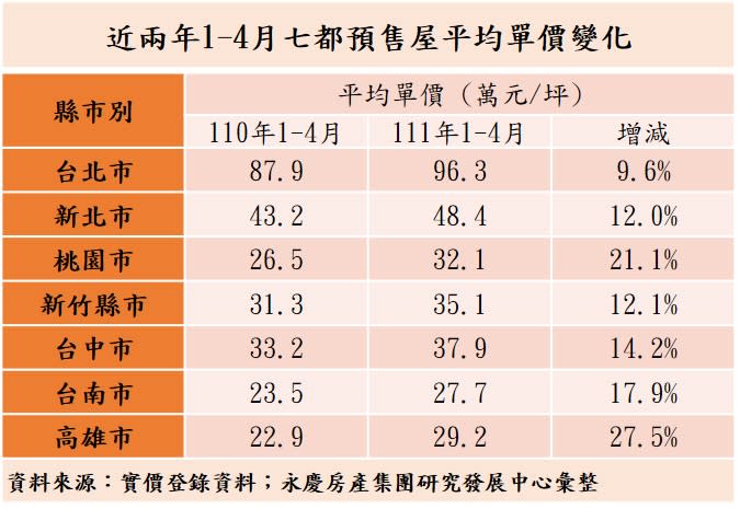 近兩年1-4月七都預售屋平均單價變化