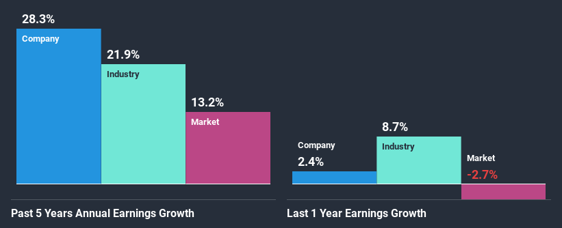 past-earnings-growth