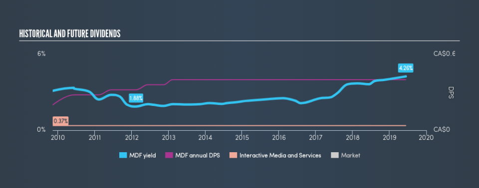 TSX:MDF Historical Dividend Yield, June 11th 2019