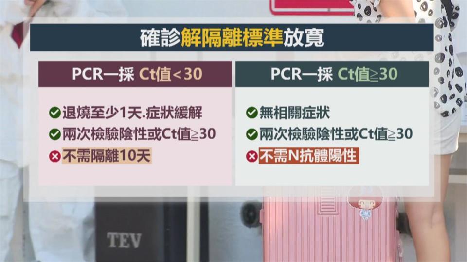 與病毒共存！　放寬解隔標準　紓解醫療負擔