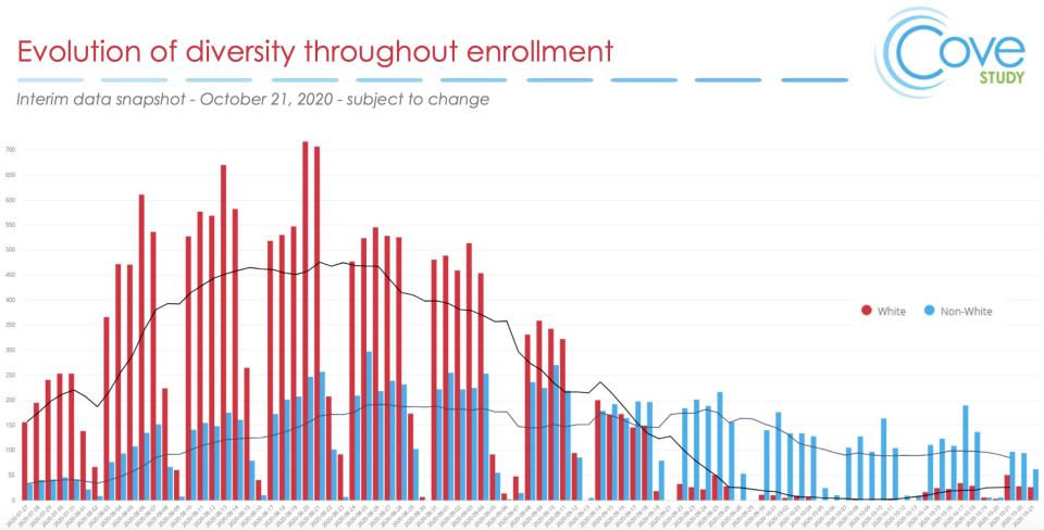 Moderna coronavirus vaccine trial recruitment progress on diversity