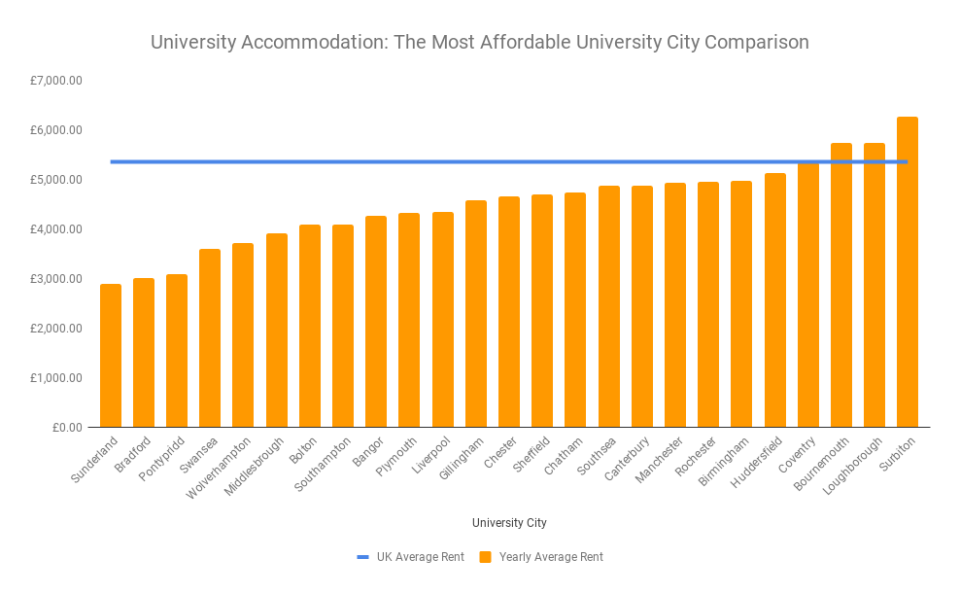 Cheapest cities for student accommodation in the UK. Source: StudentTenant