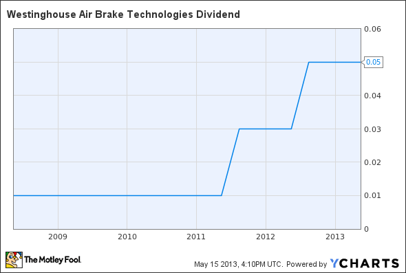 WAB Dividend Chart