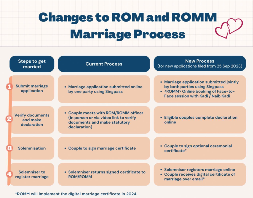 Process table with the changes on ROM and ROMM Marriage Process.