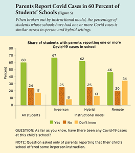 Parents Report Covid Cases in 60 Percent of Students’ Schools

When broken out by instructional model, the percentage of students whose schools have had one or more Covid cases is similar across in-person and hybrid settings.