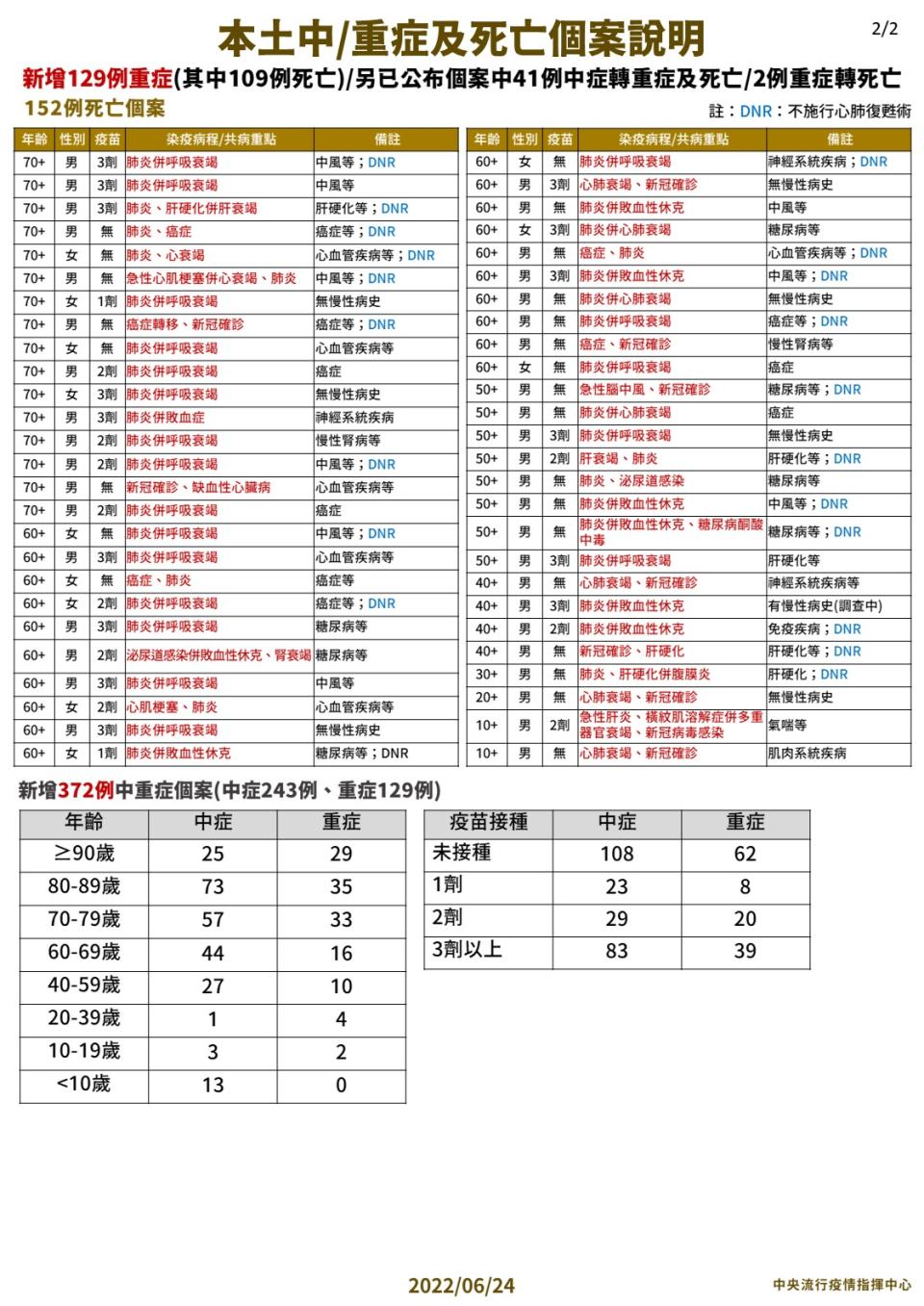 （圖／指揮中心提供）