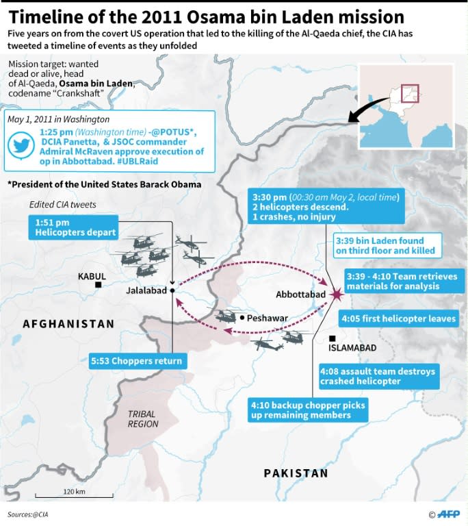 Timeline of the 2011 bin Laden raid