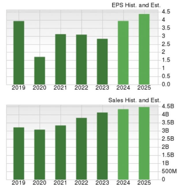 Zacks Investment Research