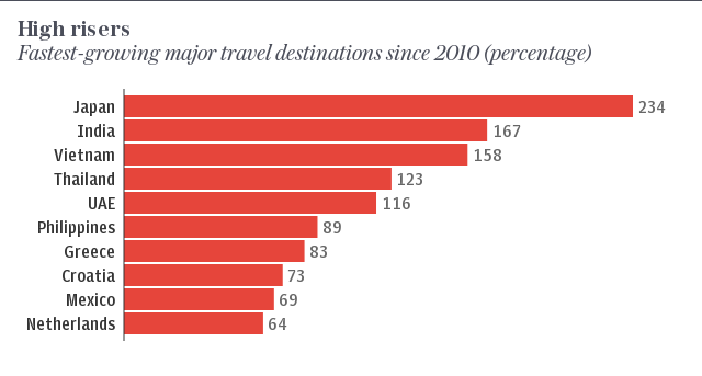 Fastest-growing major travel destinations since 2010 (percentage)