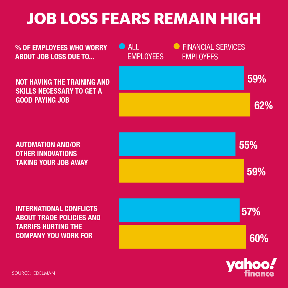 What employed people fear. (Edelman)