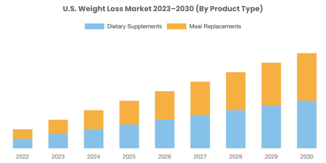 Latest] U.S. Weight Loss Market Size/Share Worth USD 305.30 Billion by 2030  at a 9.7% CAGR: Custom Market Insights (Analysis, Outlook, Leaders, Report,  Trends, Forecast, Segmentation, Growth, Growth Rate, Value)