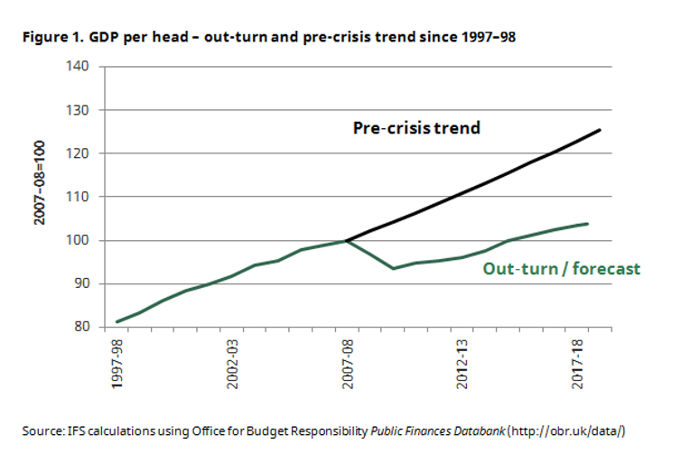 <span class="caption">Britain’s woeful recovery from the financial crisis.</span> <span class="attribution"><a class="link " href="https://www.ifs.org.uk/publications/13302" rel="nofollow noopener" target="_blank" data-ylk="slk:IFS;elm:context_link;itc:0;sec:content-canvas">IFS</a></span>