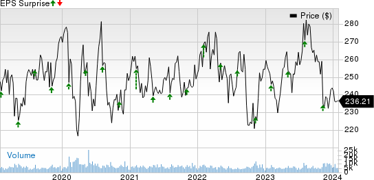 Becton, Dickinson and Company Price and EPS Surprise