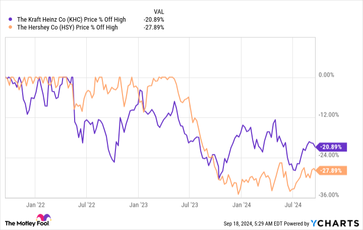 KHC Chart