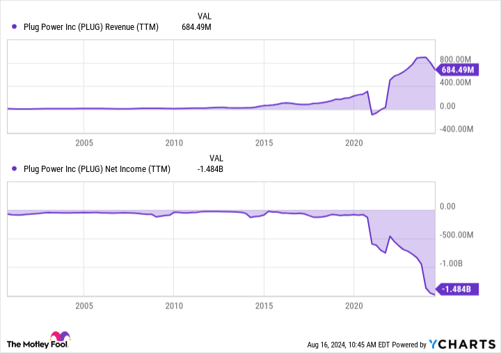 PLUG Revenue (TTM) Chart