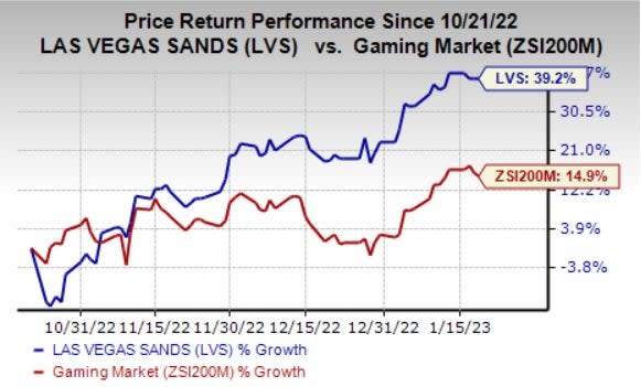 Las Vegas Sands Corp. Sees a 97% Revenue Drop