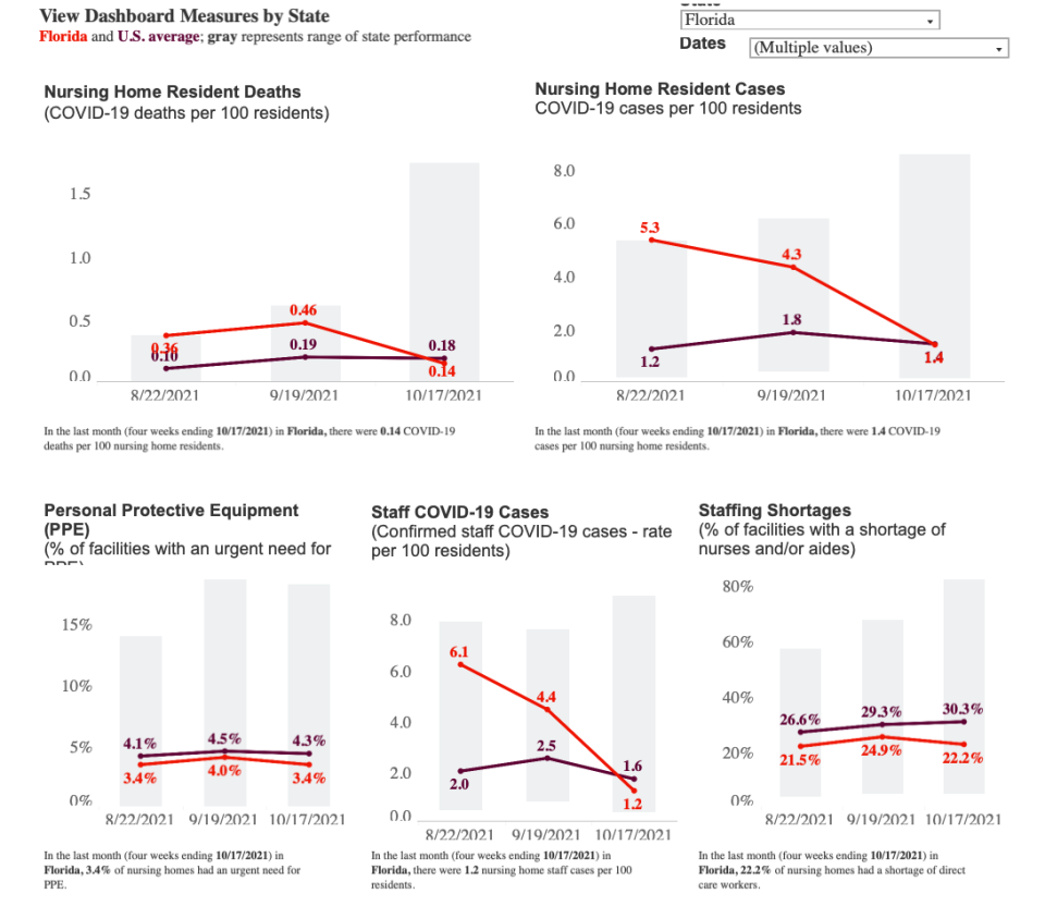 AARP reported declining figures for all COVID-19 metrics in Florida's nursing homes in the four-week reporting period ending Oct. 17.