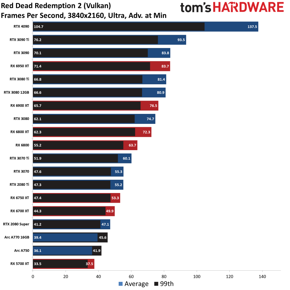 GPU benchmarks hierarchy standard gaming charts