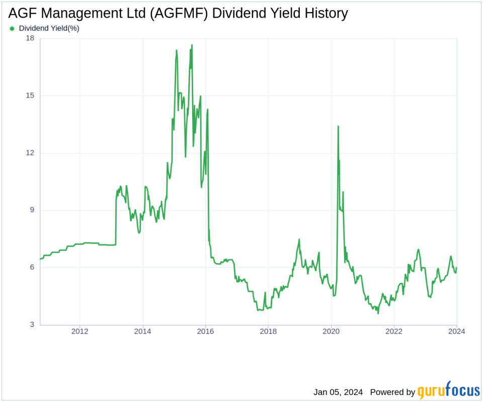 AGF Management Ltd's Dividend Analysis