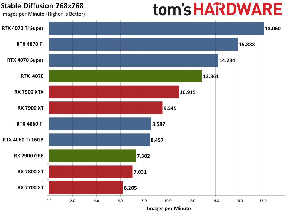 RTX 4070 vs RX 7900 GRE AI/Blender Benchmarks