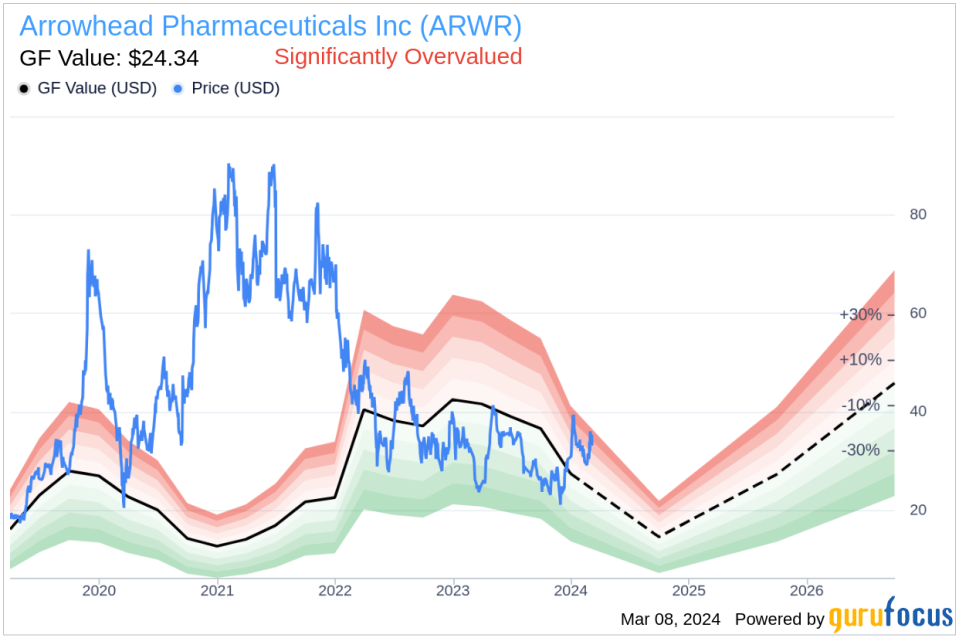 Arrowhead Pharmaceuticals Inc CFO Kenneth Myszkowski Sells 40,000 Shares