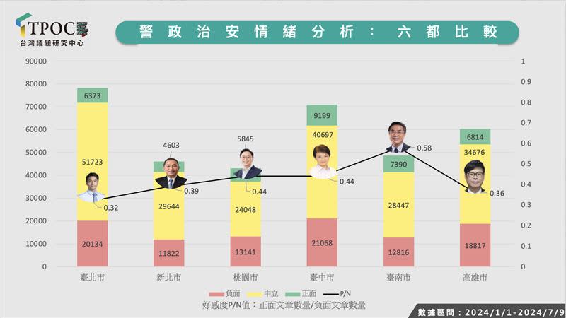 TPOC六都警政治安情緒分析，台北市好感度以0.32墊底。（圖／翻攝自TPOC官網）