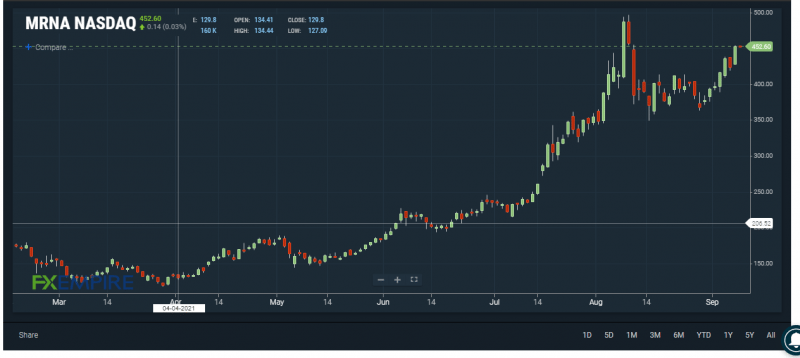 MRNA stock chart. Source: FXEMPIRE