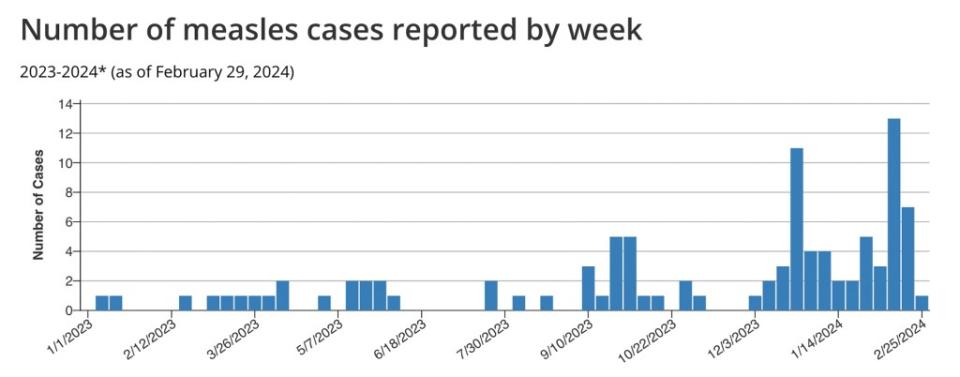 The number of measles cases reported by week. CDC