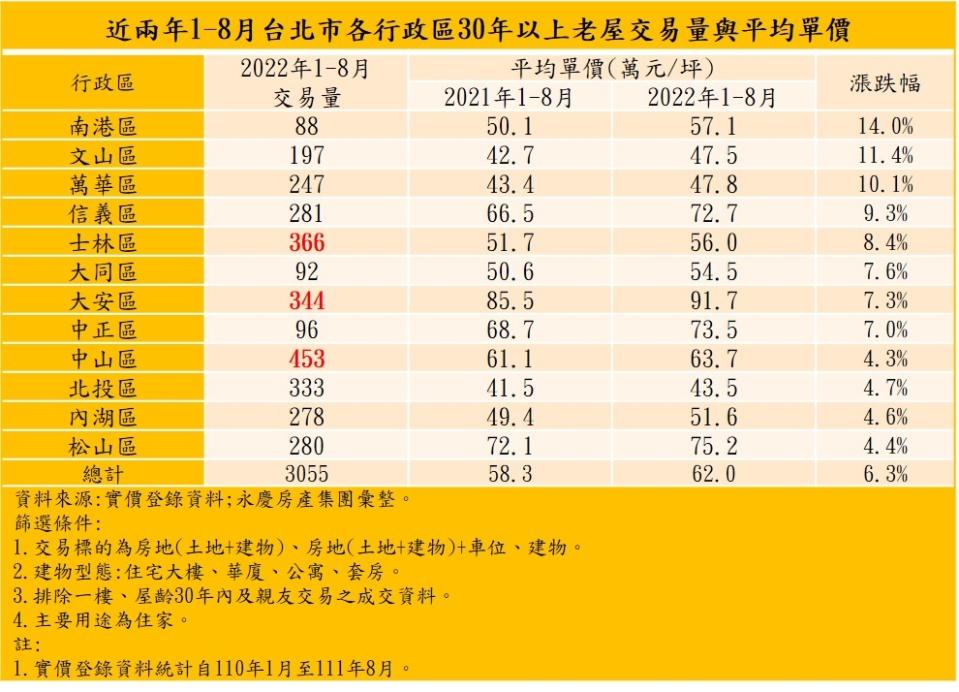 表：近兩年1-8月台北市各行政區30年以上老屋交易量與平均單價（永慶房產集團提供）