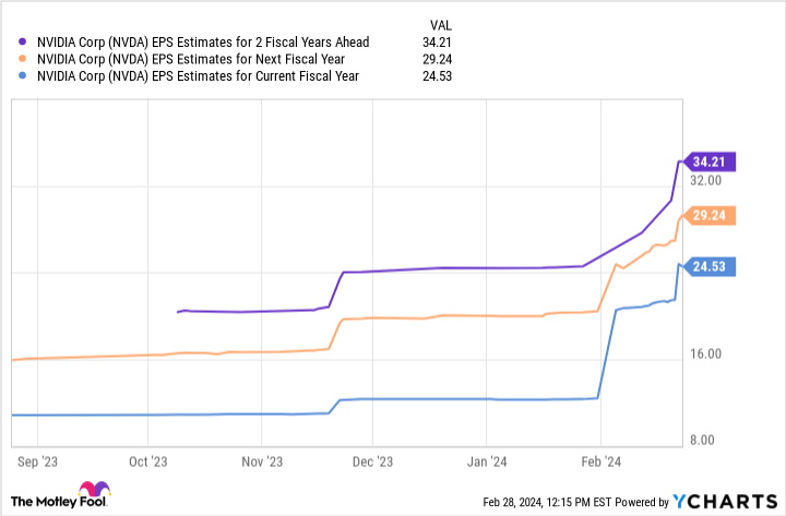 NVDA EPS Estimates for 2 Fiscal Years Ahead Chart