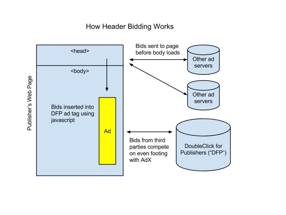 How Header Bidding Works