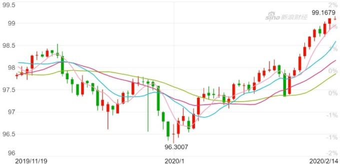 美元指數日K線圖。(來源：新浪財經)