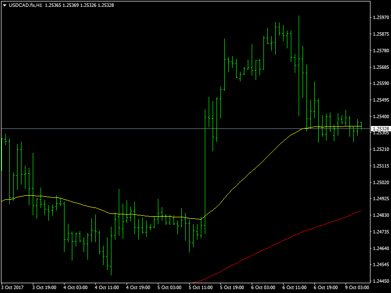 USDCAD Hourly