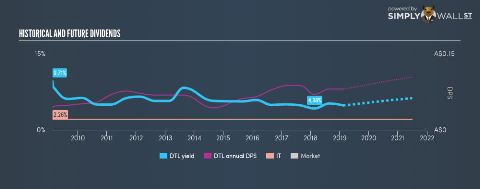 ASX:DTL Historical Dividend Yield February 15th 19