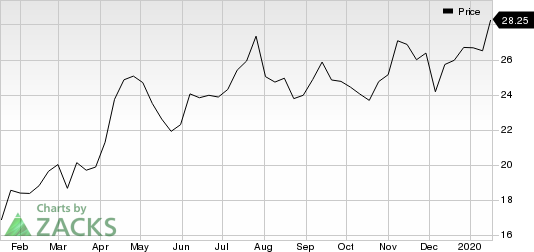 Marvell Technology Group Ltd. Price