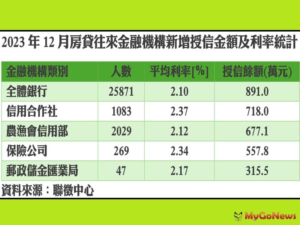 ▲2023年12月房貸往來金融機構新增授信金額及利率統計