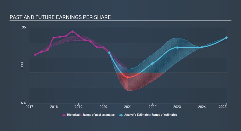 NYSE:XOM Past and Future Earnings May 18th 2020