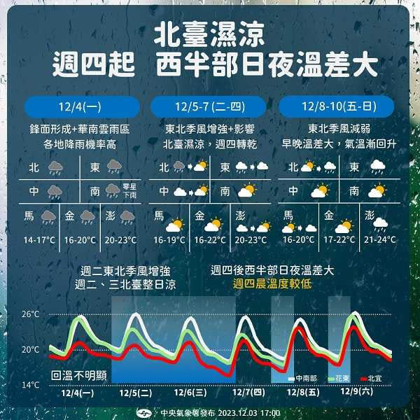 東北季風影響到周五清晨。（圖／中央氣象署）