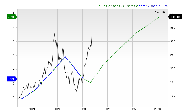 12-month consensus EPS estimate for NVDA _12MonthEPSChartUrl